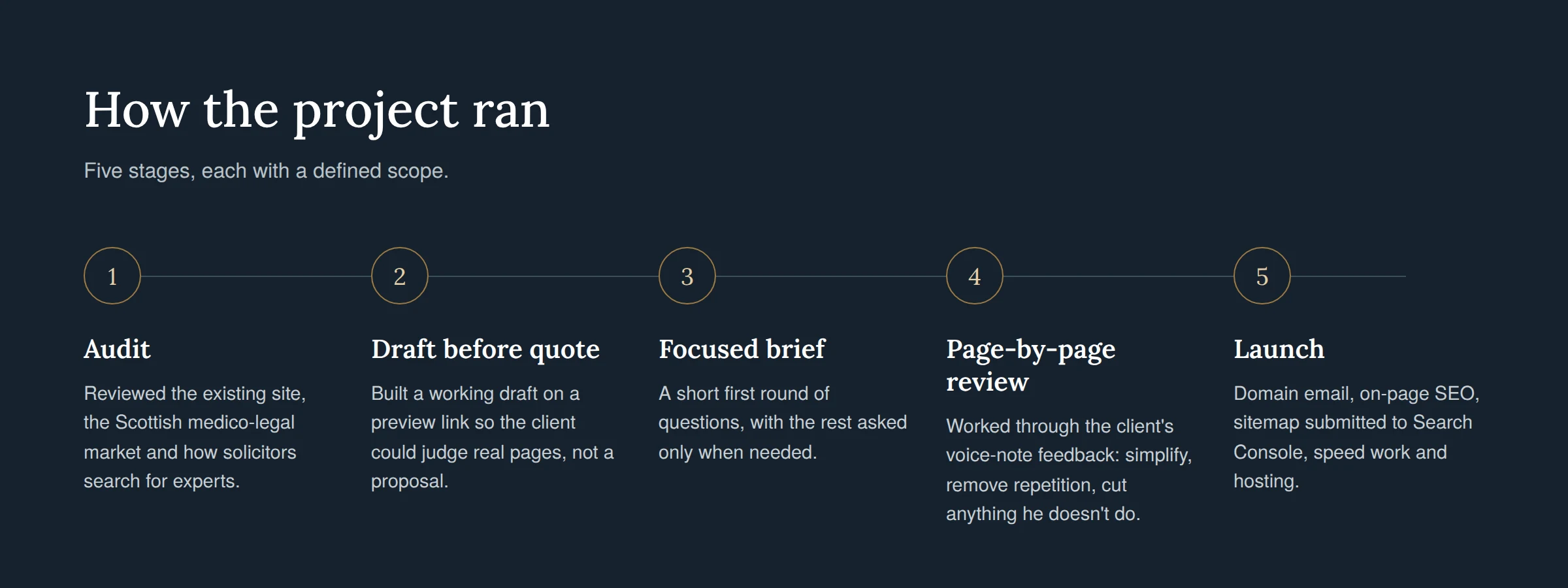Five project stages: audit, draft before quote, focused brief, page-by-page review, launch